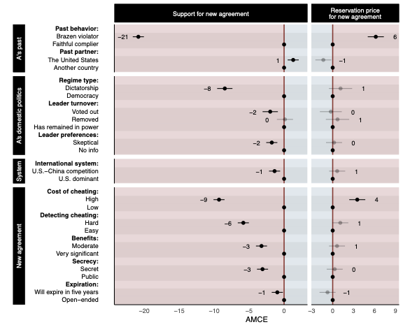 AMCE estimates for support for new agreement